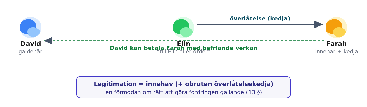Legitimation genom innehav och sammanhängande överlåtelsekedja