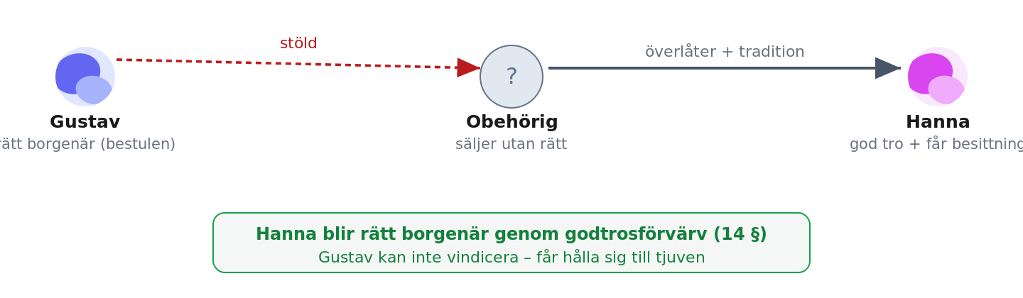 Godtrosförvärv: skuldebrev stjäls från Gustav och godtrosförvärvas av Hanna
