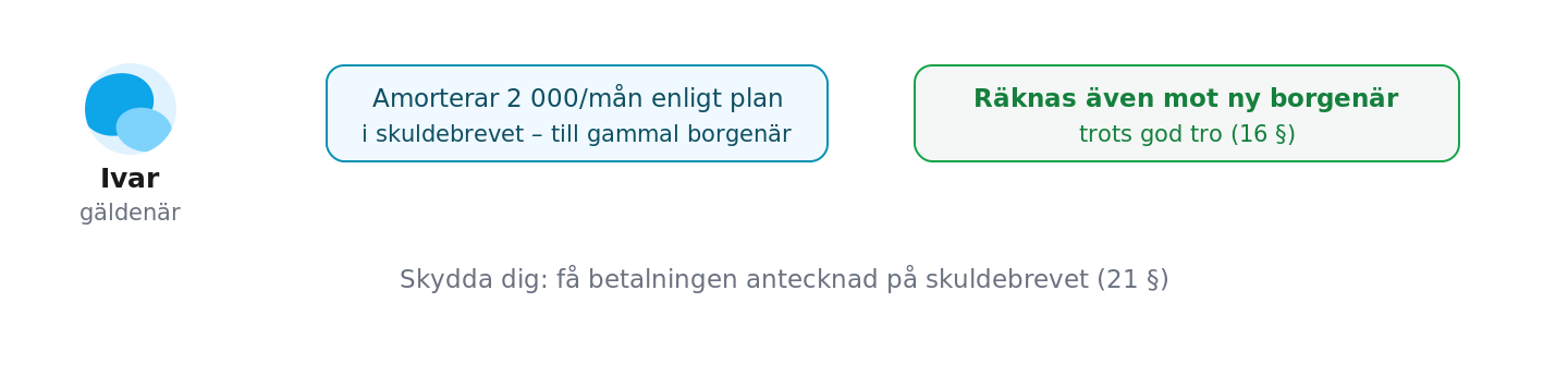 Planenliga amorteringar till tidigare borgenär gäller även mot ny borgenär
