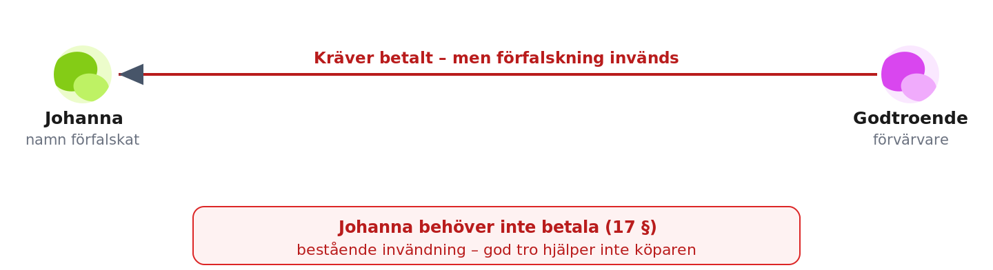 Förfalskning är en bestående invändning som håller även mot en godtroende förvärvare