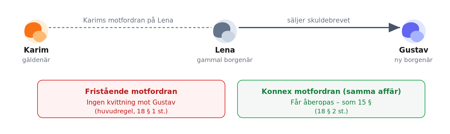 Kvittning med motfordran hos överlåtaren: huvudregel och konnex-undantag