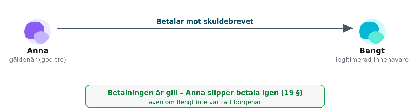Gäldenären betalar i god tro till en legitimerad innehavare och blir befriad