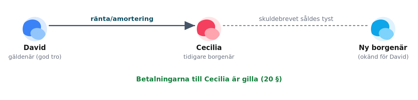 Räntebetalning i god tro till den tidigare borgenären är giltig