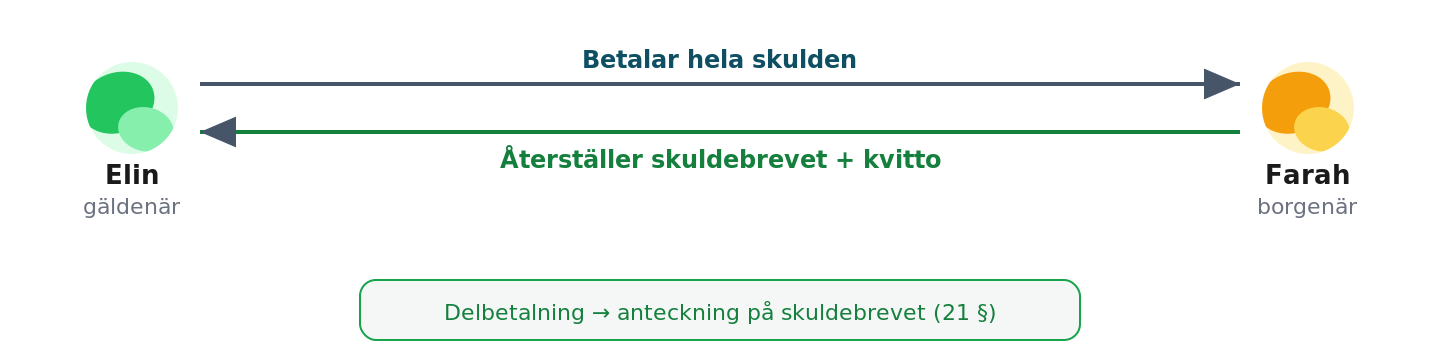 Gäldenären betalar mot att skuldebrevet återställs och kvitto ges