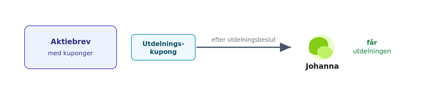 Utdelningskupong till aktiebrev löses in mot utdelning