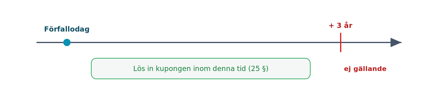 Kupongen måste lösas in inom tre år från förfallodagen