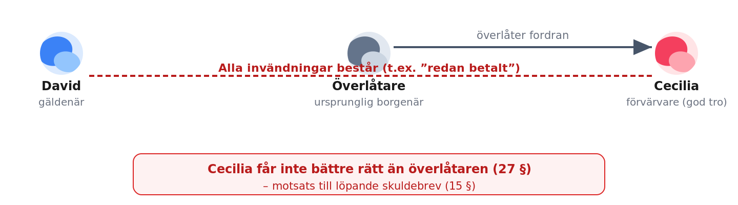 Vid enkelt skuldebrev består gäldenärens invändningar även mot en godtroende förvärvare