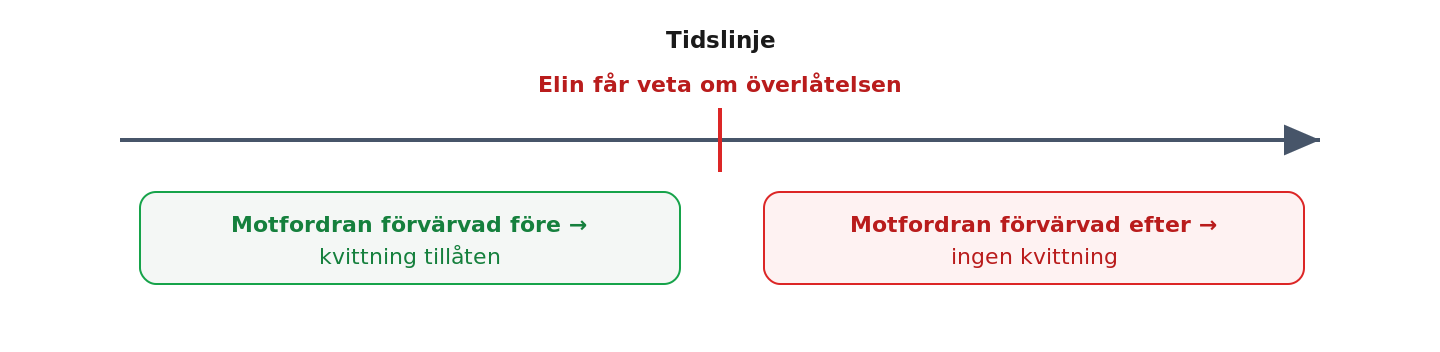 Kvittning med motfordran på överlåtaren är möjlig om motfordran förvärvats före kännedom om överlåtelsen