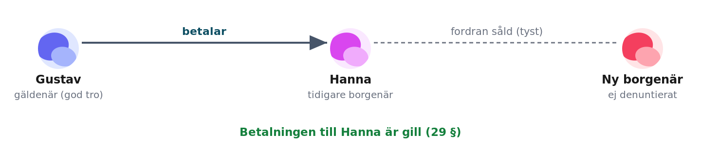 Betalning i god tro till den tidigare borgenären av ett enkelt skuldebrev är befriande