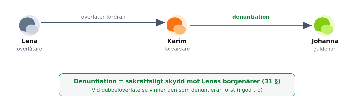 Denuntiation till gäldenären ger sakrättsligt skydd vid överlåtelse av enkelt skuldebrev