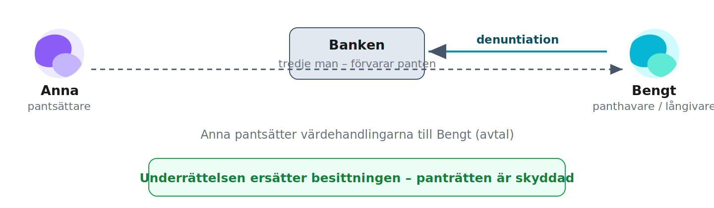 Denuntiation ersätter besittning: pantsättare, tredje man och panthavare
