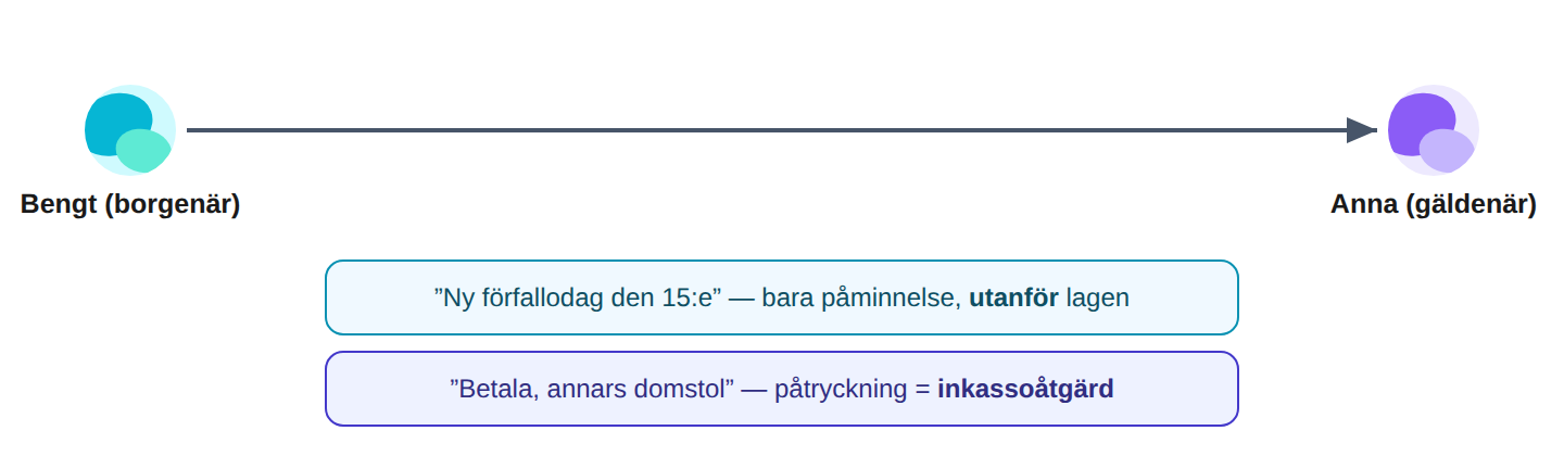 Gränsen mellan påminnelse och inkassoåtgärd