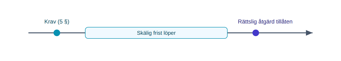 Ordningsföljd: krav, frist, rättslig åtgärd