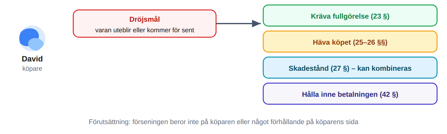 Köparens verktygslåda när leveransen dröjer