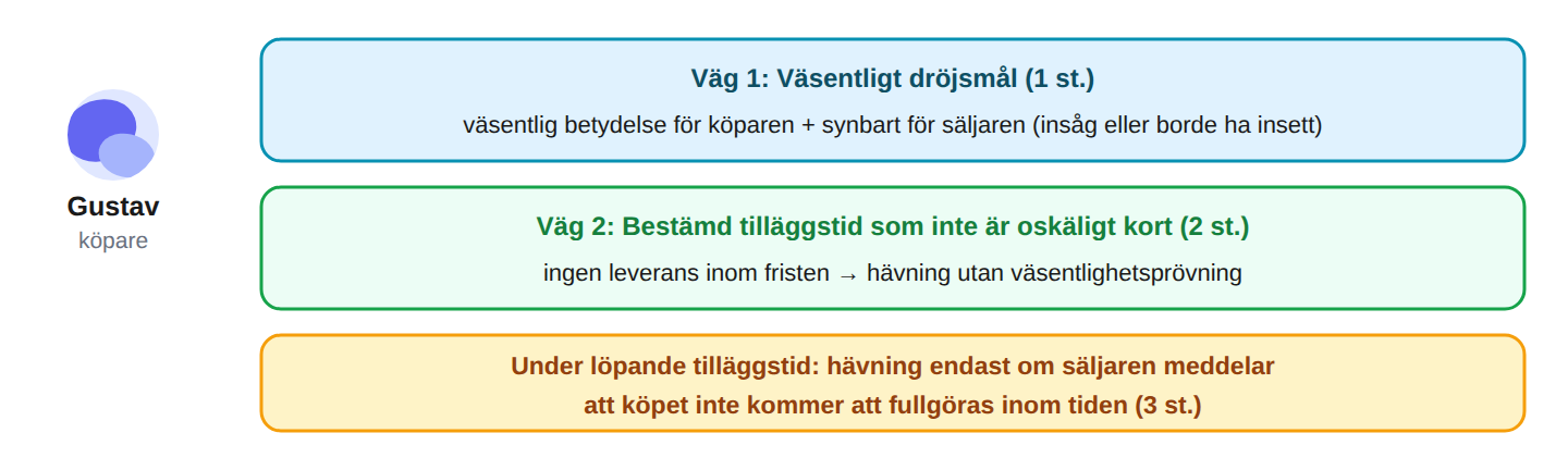 Två vägar till hävning