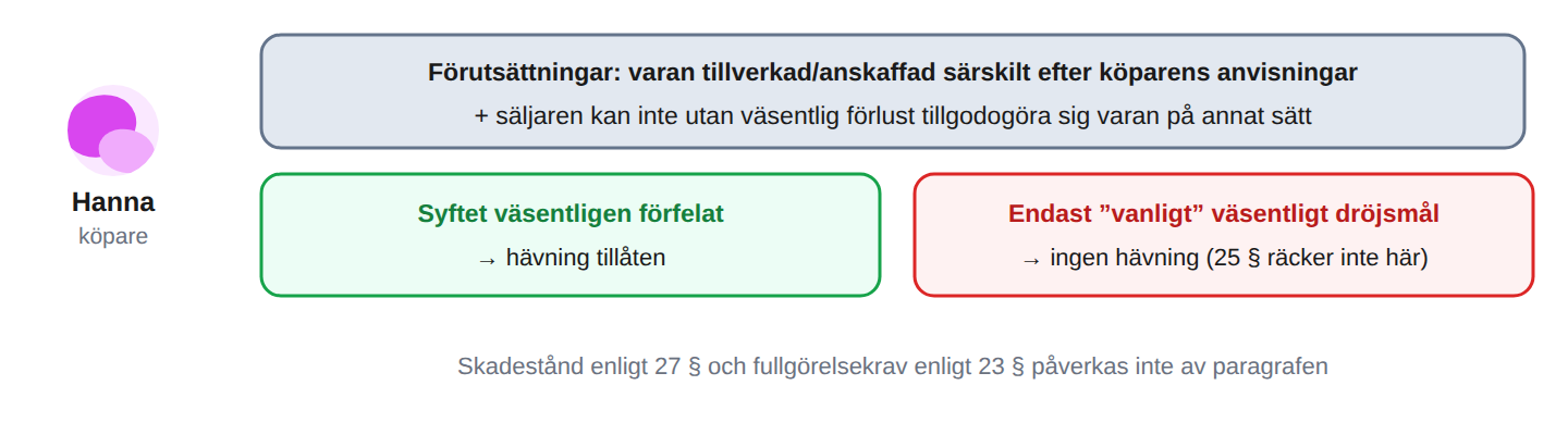 Högre tröskel för specialbeställningar