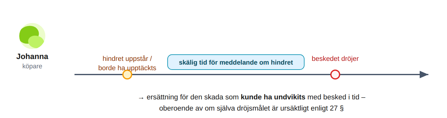 Säljaren måste säga till i tid