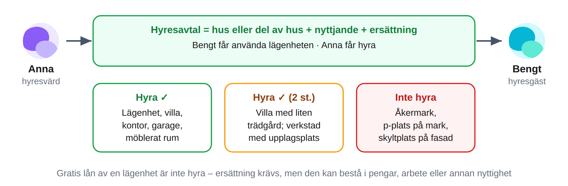Vad som är ett hyresavtal