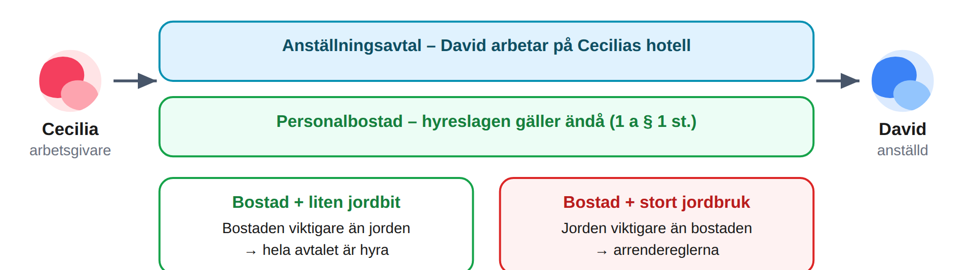 Bostad genom anställning