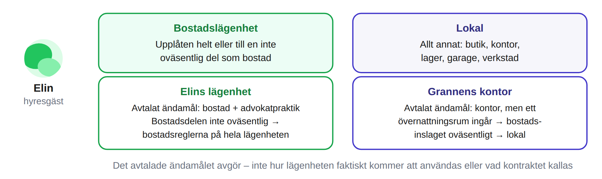 Bostadslägenhet och lokal