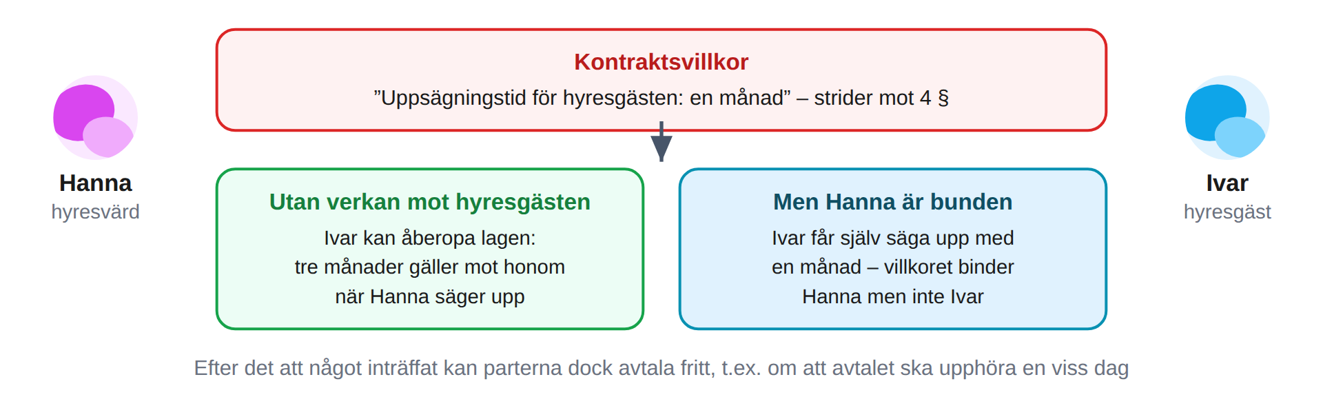 Tvingande regler till hyresgästens förmån