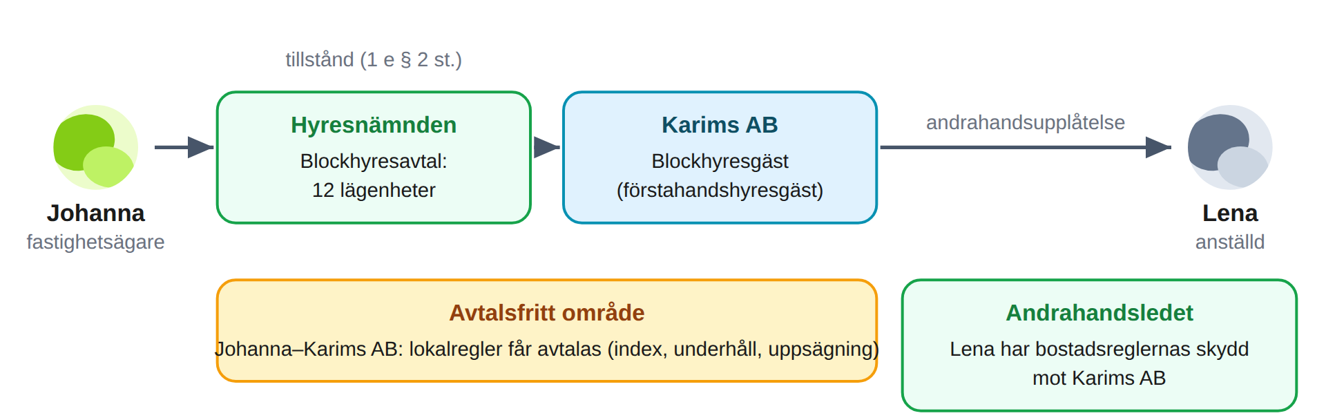 Blockhyra i två led