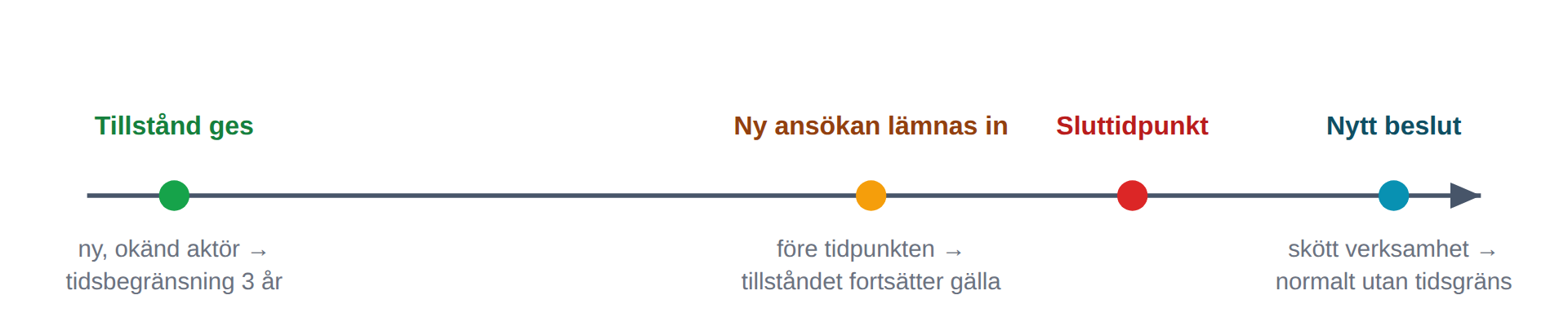Tidsbegränsat tillstånd till blockhyra