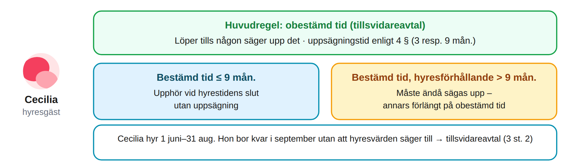 Hyrestidens två former