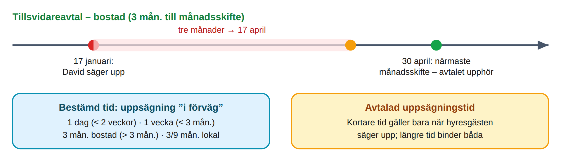 Uppsägningstider enligt 4 §