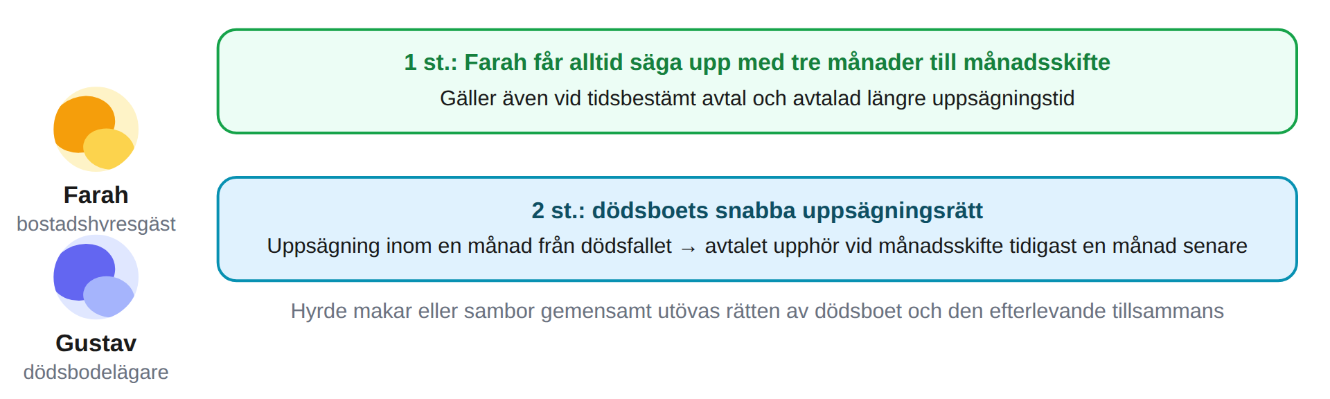 Uppsägningsrätt enligt 5 §
