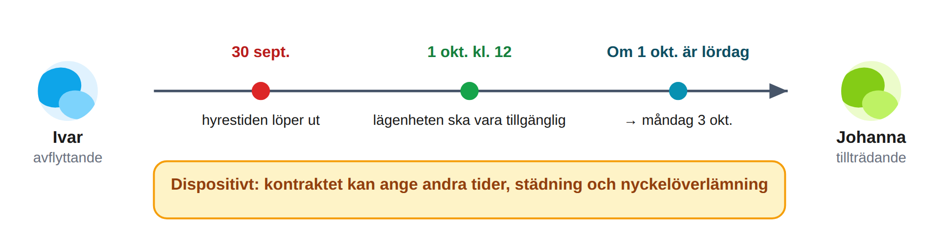 Avflyttning och tillträde