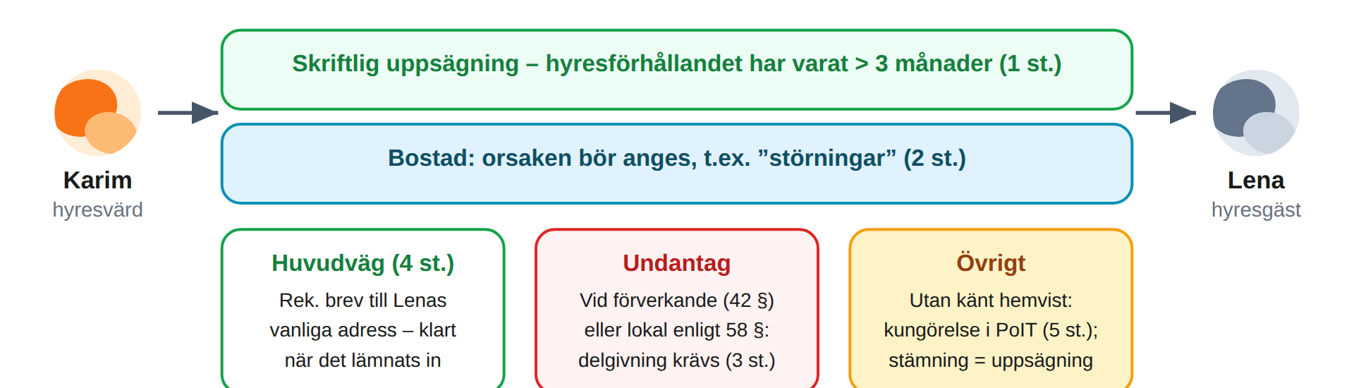 Uppsägningens form och delgivning