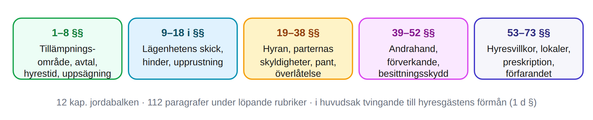 Hyreslagens uppbyggnad i huvudavsnitt
