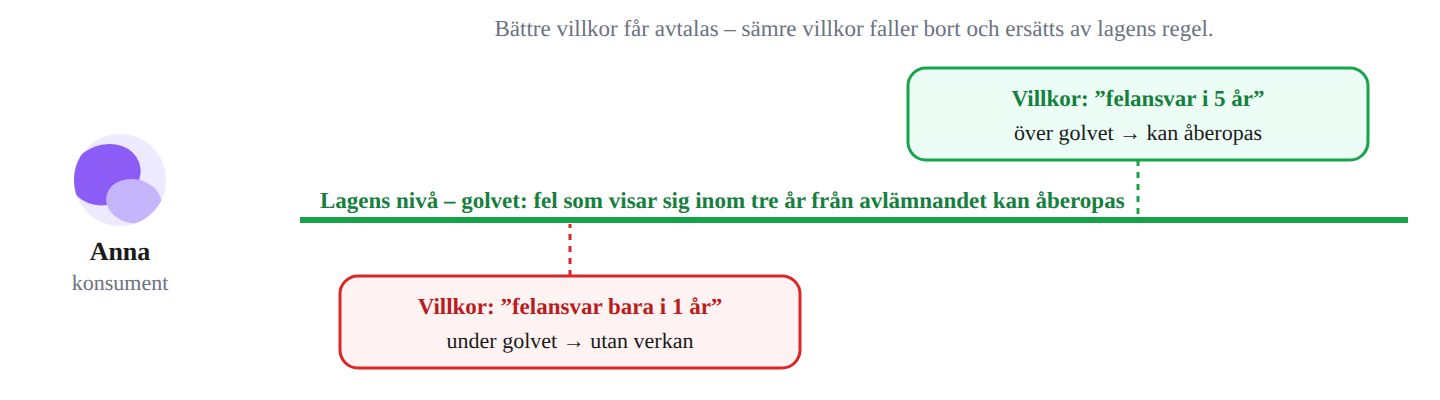 Tvingande lag – lagen är ett golv som avtalet inte får underskrida