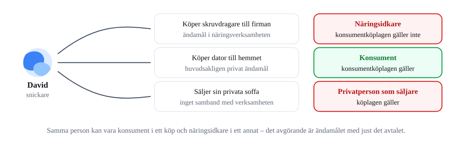 Konsument eller näringsidkare – beror på ändamålet med köpet
