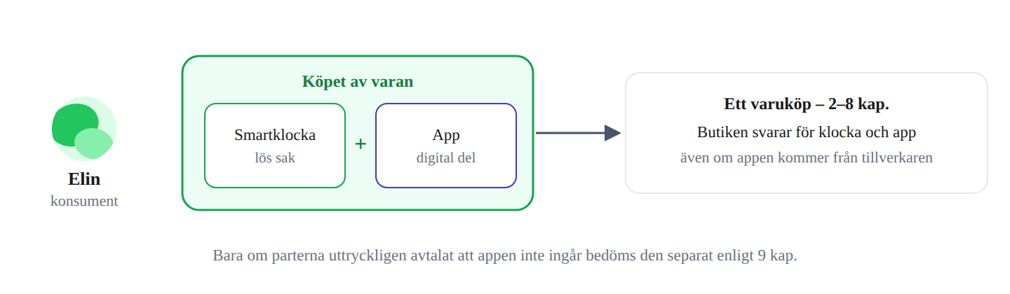 Vara med digitala delar – appen ingår i köpet