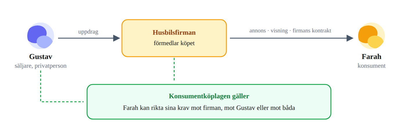 Förmedlingsköp – förmedlare och säljare svarar båda mot konsumenten