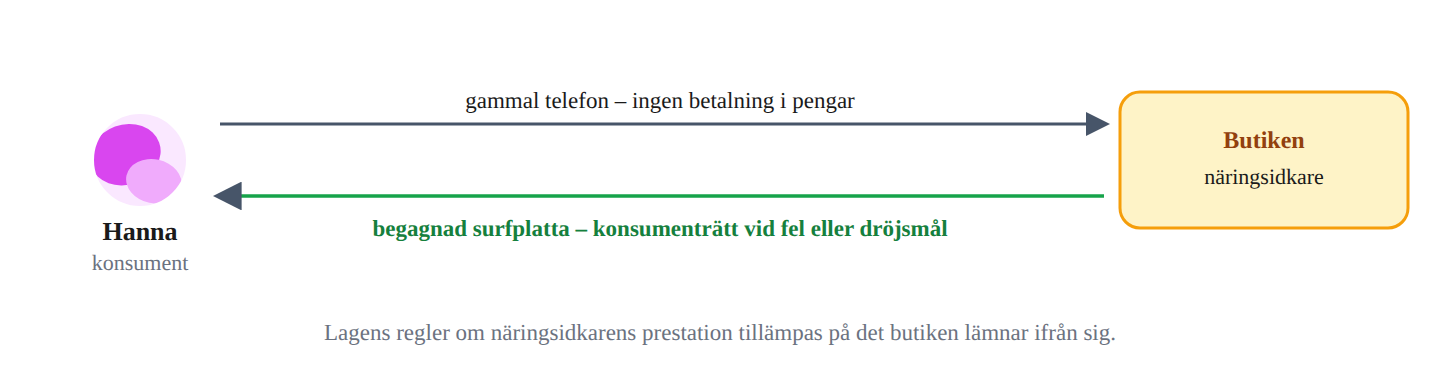 Byte med mellanskillnad – konsumentskyddet gäller näringsidkarens prestation