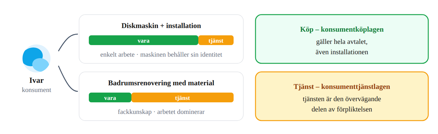 Blandade avtal – helhetsbedömning av om varan eller tjänsten dominerar