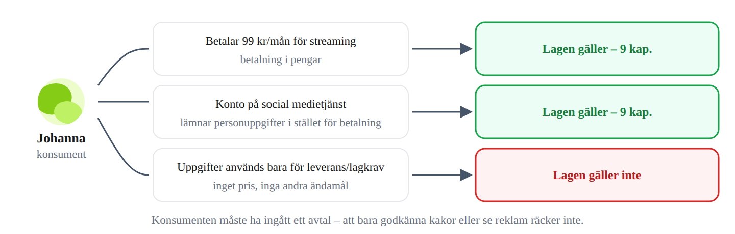 Avtal om digitalt innehåll – betalning i pengar eller personuppgifter