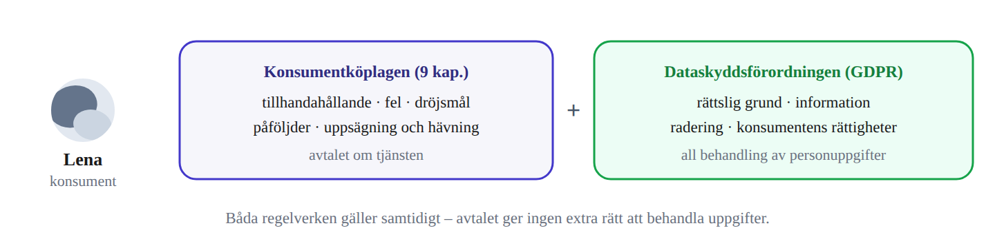 Konsumentköplagen och dataskyddsförordningen gäller parallellt