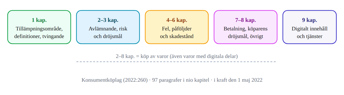 Konsumentköplagens uppbyggnad i kapitel