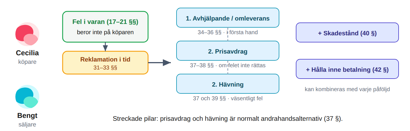 Köparens verktygslåda när varan är felaktig