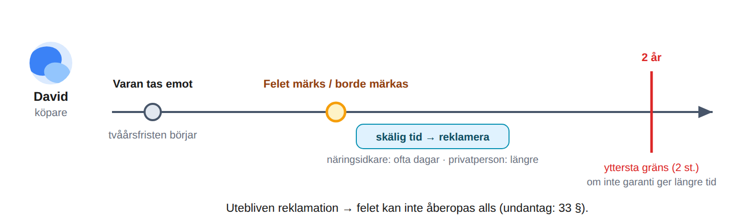 Säg ifrån – inom skälig tid och senast inom två år