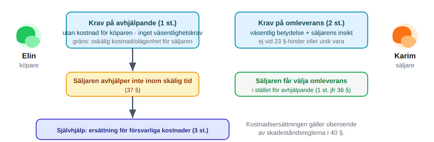 Rätt att få felet lagat – eller en ny vara