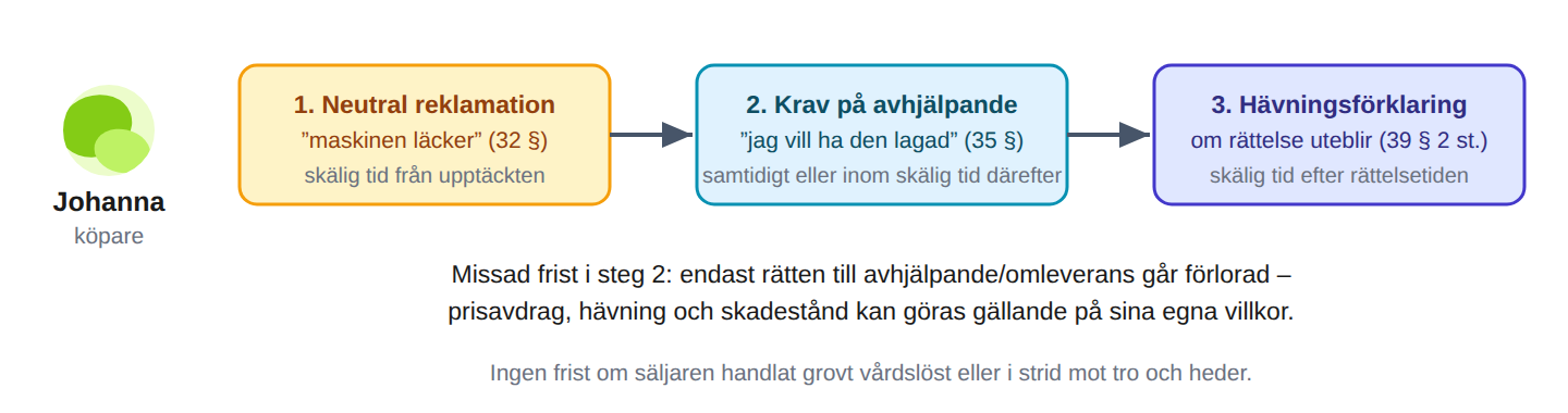 Vill du ha varan lagad? Säg det i tid