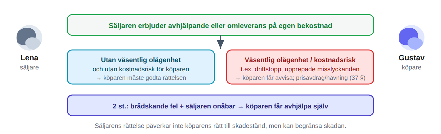 Säljaren får en chans att rätta till felet
