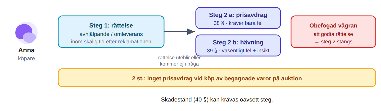 Först rättelse – sedan prisavdrag eller hävning
