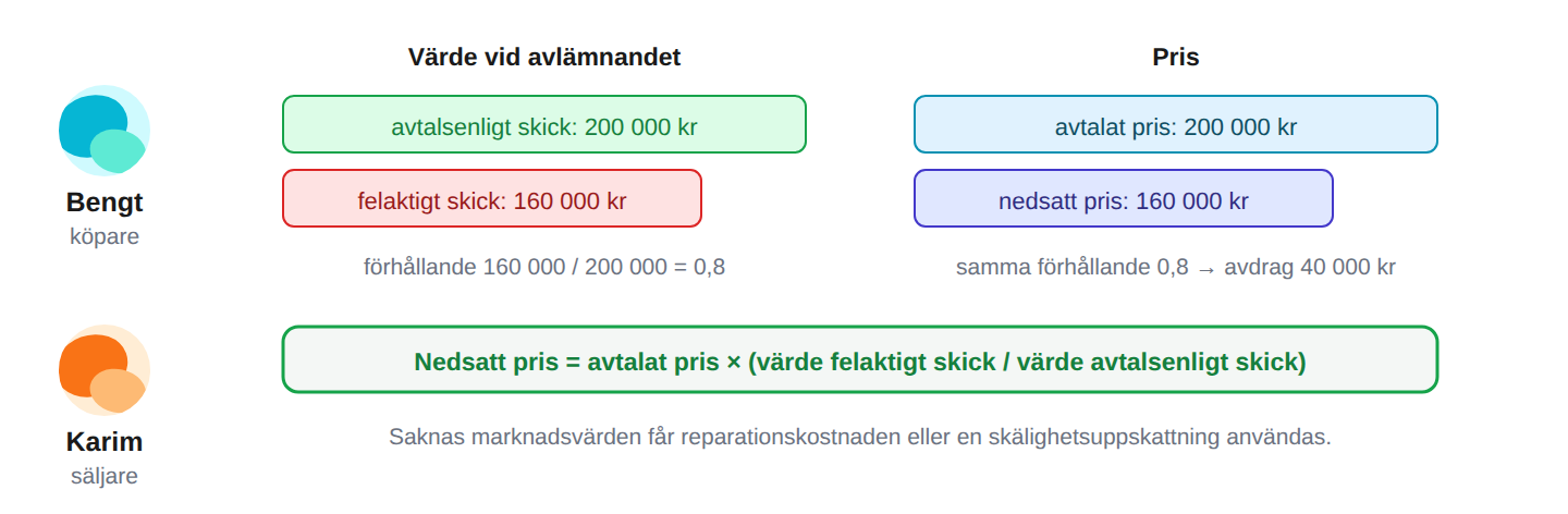 Priset sänks i samma proportion som värdet