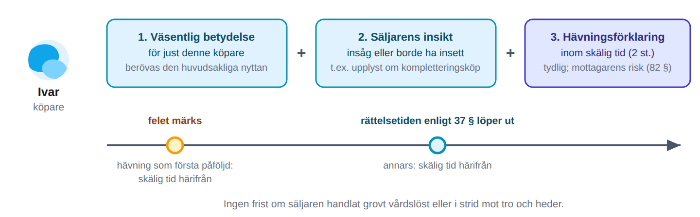 Häva får man bara vid väsentligt fel – och man måste säga till